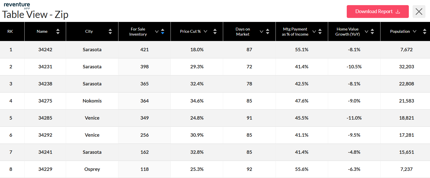 for-sale-inventory-in-Sarasota-County-FL-in-2025