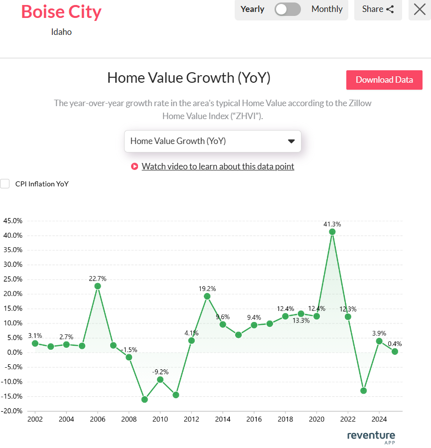 Boise-home-value-growth-dropped-0.4-in-2025