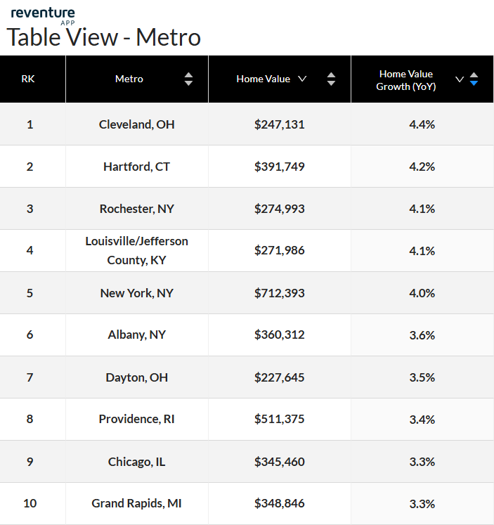 Cleveland-metross-home-value-increased-the-most-in-july-2025