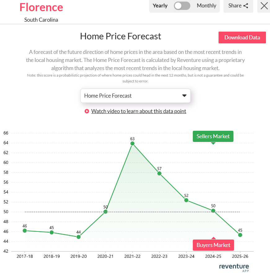  Florence-SC-Home-price-forecast-2025