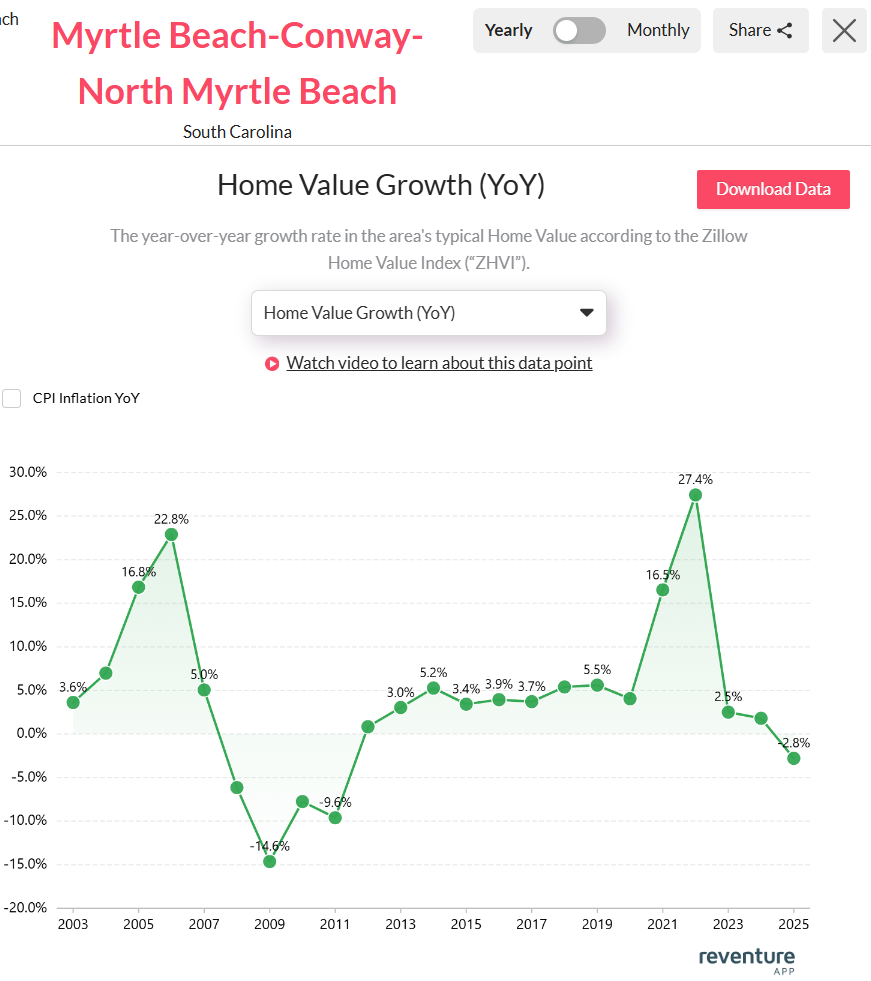 Home-Value-Growth-YoY-in-Myrtle-Beach-2025