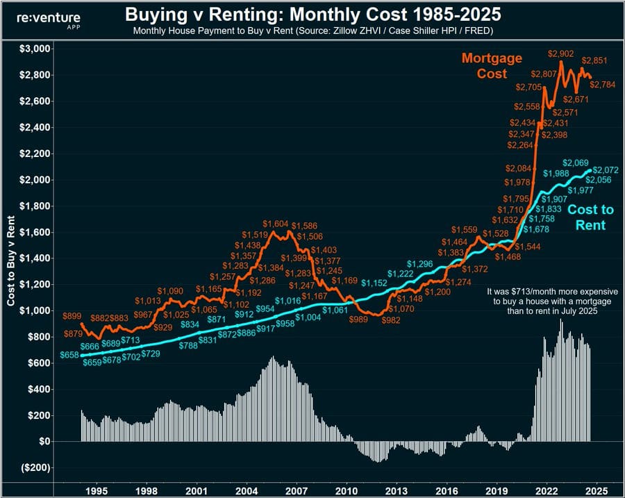 In-July-2025-buying-a-home-with-a-mortgage-cost-713-more-per-month-than-renting.