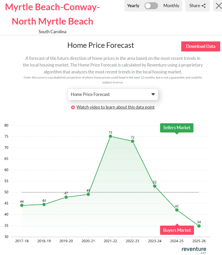Myrtle-Beach-SCs-Housing-Market-Predictions-for-2025