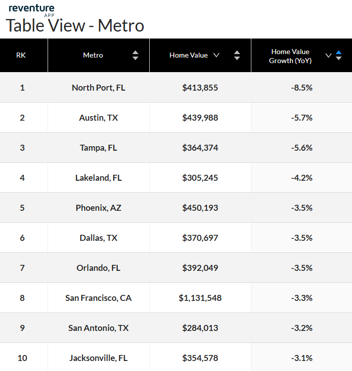 Northpole-metro-home-values-dropped-the-most-in-july-2025