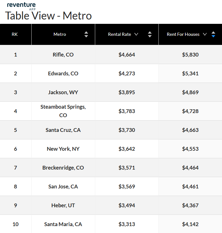 Rifle-CO-tops-the-nation-with-rents-above-5800