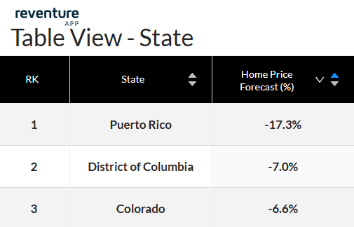 US-states-with-lowest-home-price-forecast