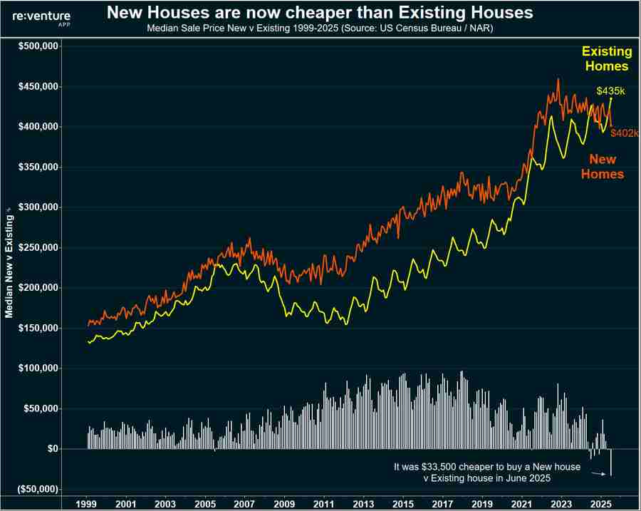 median-price-of-a-new-home-was-401800-compared-to-435300-for-an-existing-home