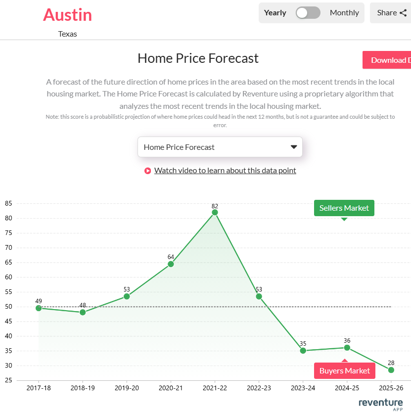 Austin TXs Home price forecast score reached 28 out of 100 in 2025
