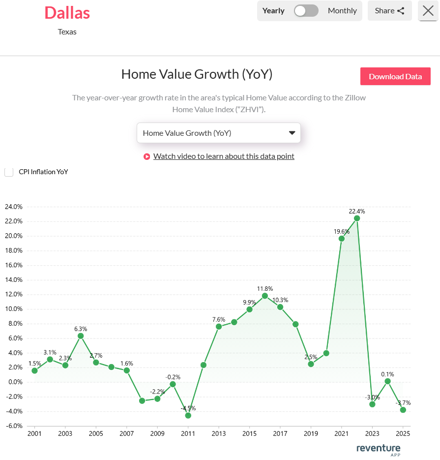 Dallas-TXs-home-value-growth-dropped-to-3.7-in-2025