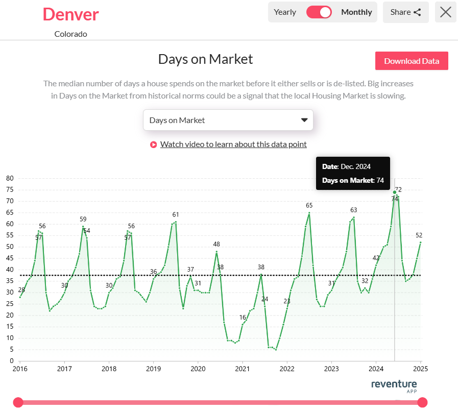 Denver-Homes-sit-longest-in-winter-hitting-74-days-in-Dec-2024