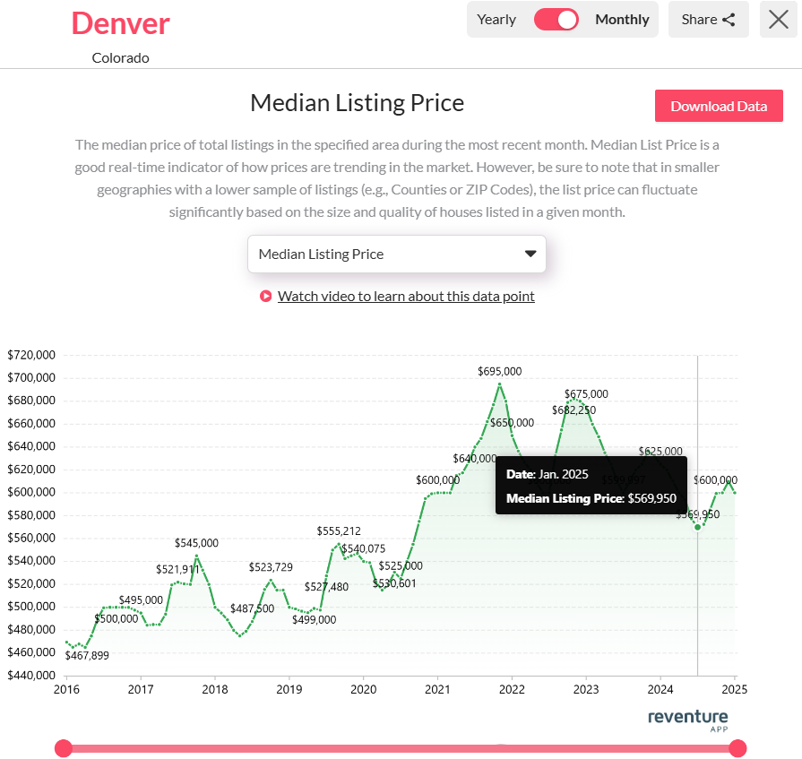 Denver-Prices-bottomed-at-569950-in-Jan-2025