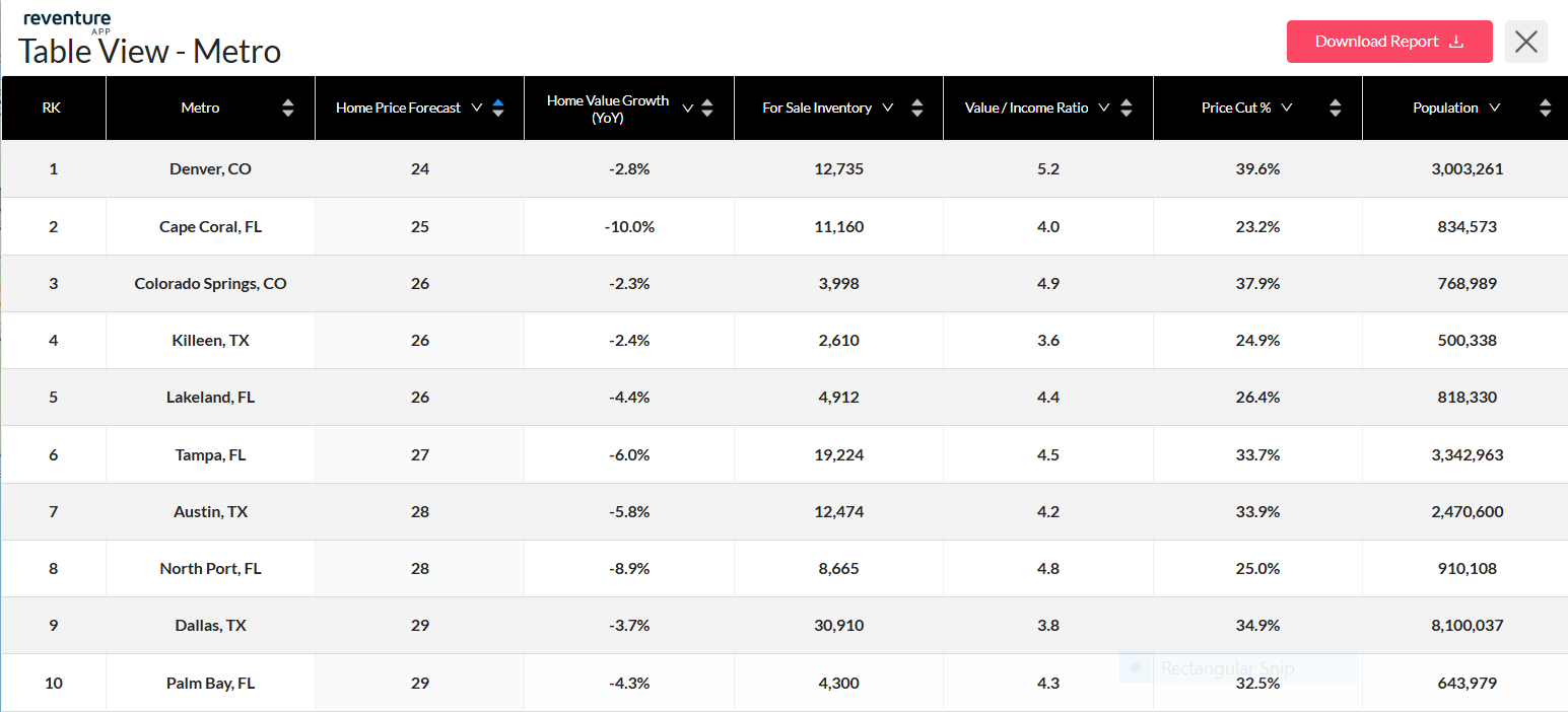 Florida leads buyer-friendly markets with more homes, lower prices, and motivated sellers