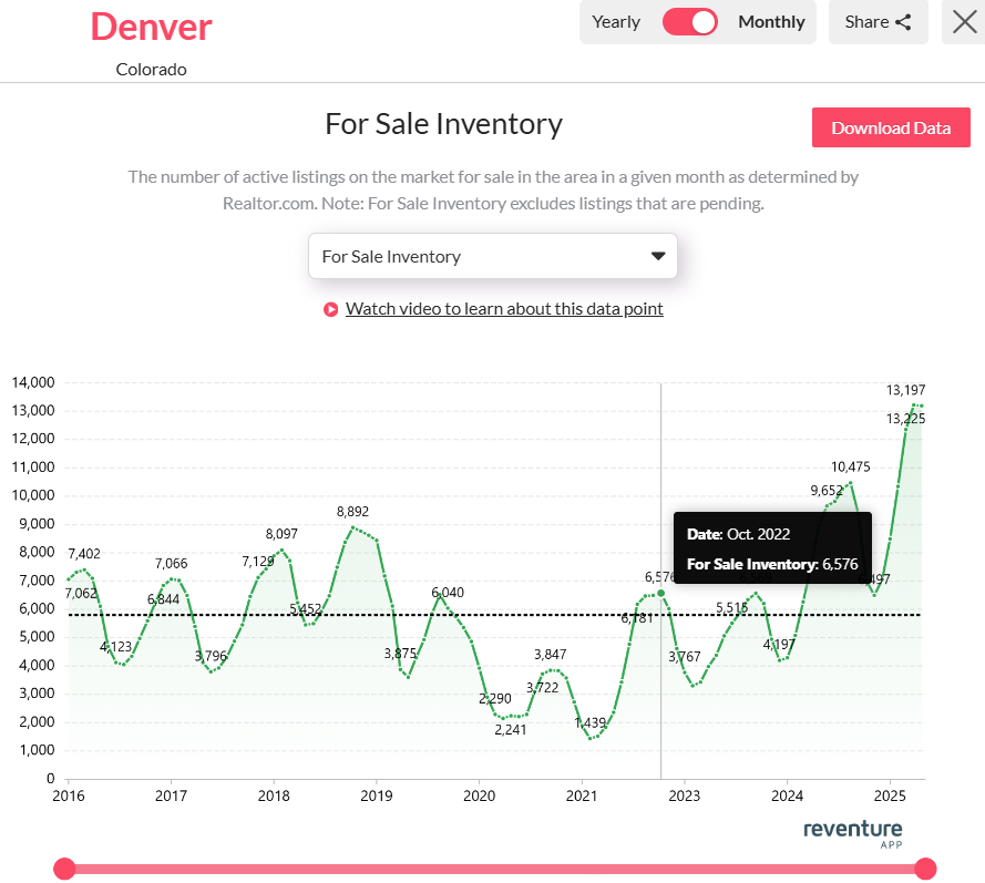 Inventory-surged-to-10475-homes-in-June-2024-compared-to-just-2230-in-Feb-2021