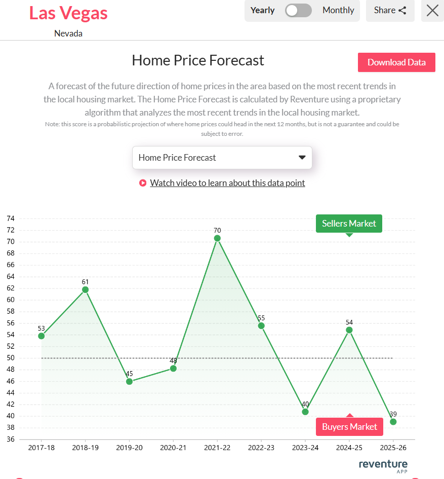 Las-Vegas-Home-price-forecast-score-reached-39-out-of-100-in-2025
