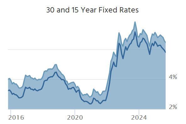 Mortgage-rates-dip-to-their-lowest-level-in-a-year-easing-from-the-2023–2024-highs