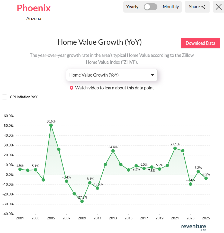 Phoenix-AZs-home-value-growth-dropped-to -3.5 in 2025