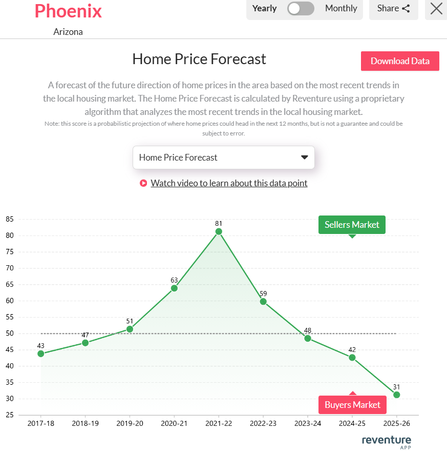 Phoenix-Home-price-forecast-score-reached-31-out-of-100-in-2025