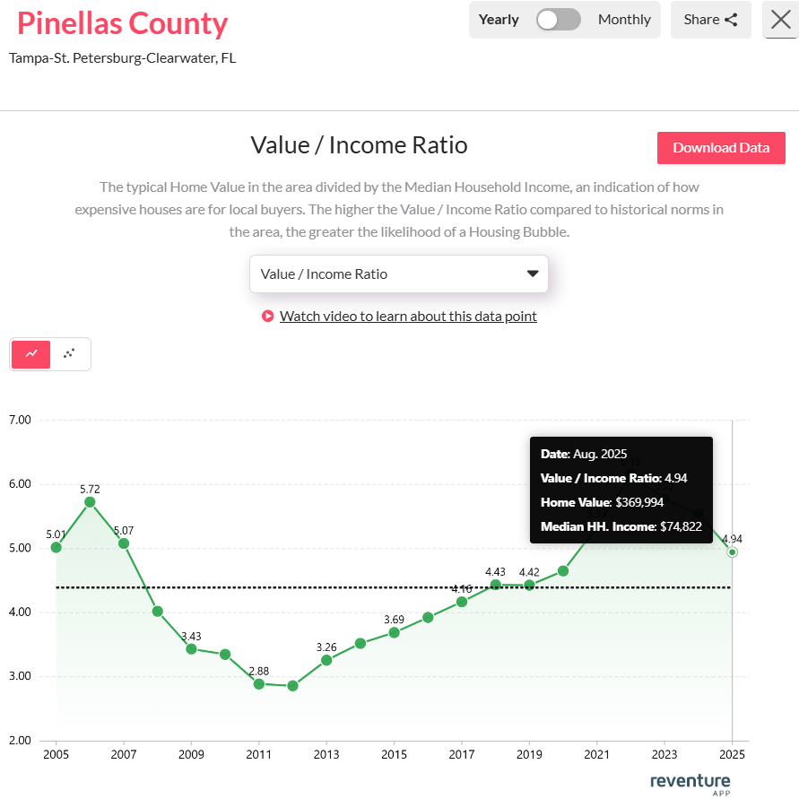 Pinellas County homes now cost nearly 5x household incomes