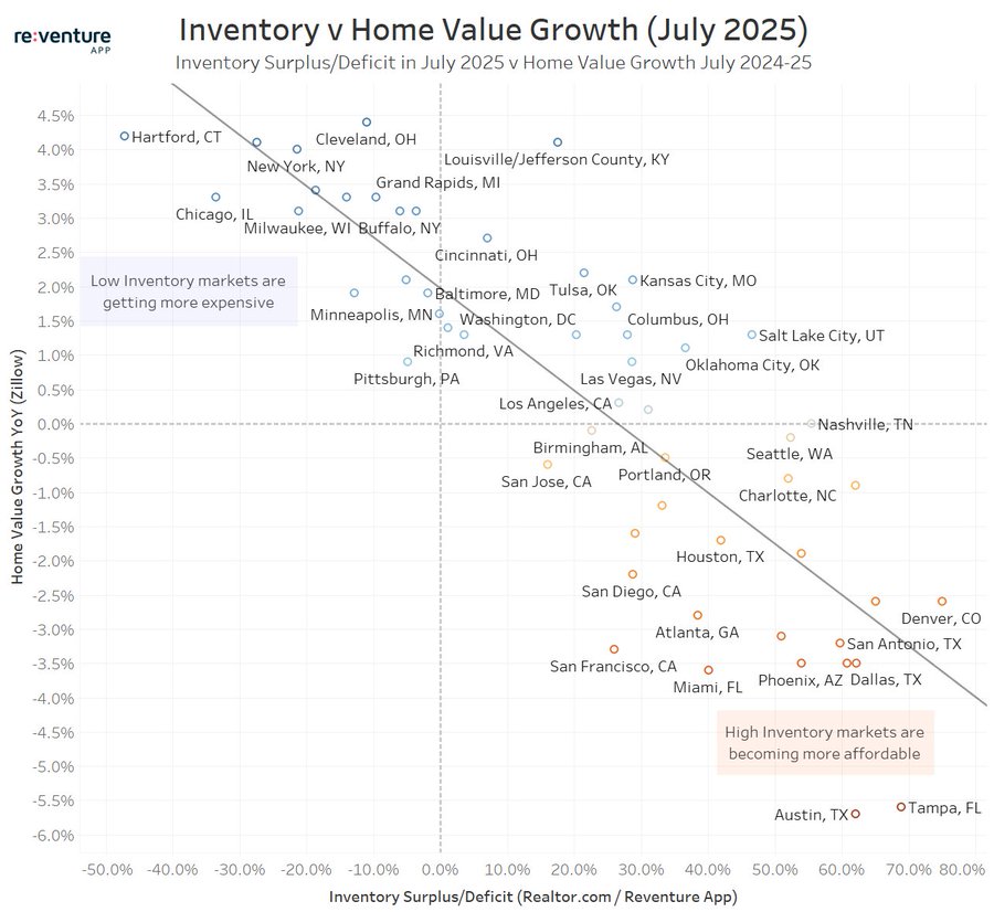 Tampa and Austin prices fall