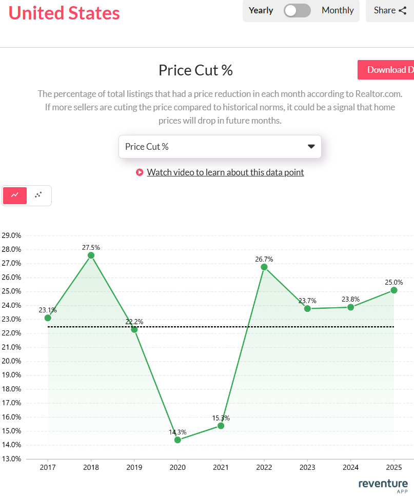 About 25% of U.S. listings saw price cuts in 2025, up from pandemic lows