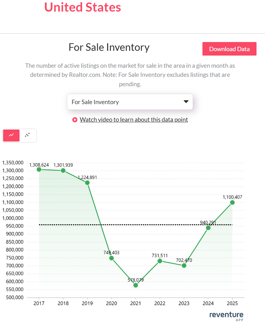 Active listings have surged to 1.1 million in 2025, nearly double the pandemic low