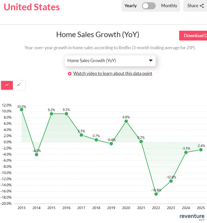 Home sales are down -2.4% in 2025 as high mortgage rates cool demand