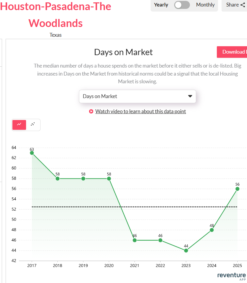 Homes in Houston now take 56 days to sell, up from a record low of 44 days in 2023