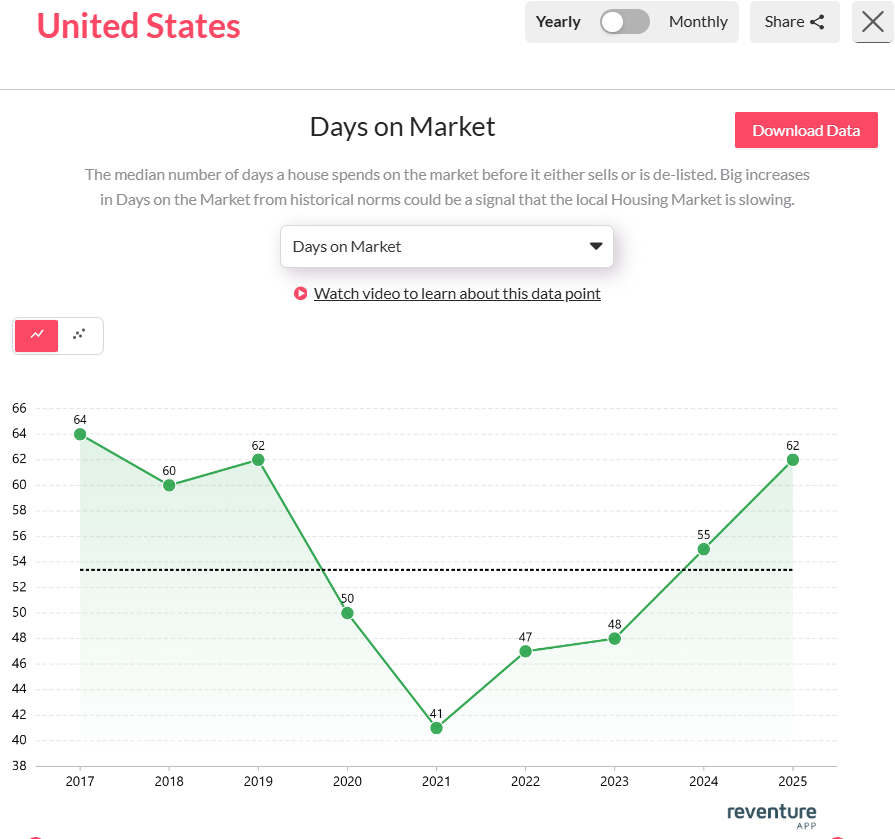Homes on the market rose from 41 days in 2021 to 62 days in 2025