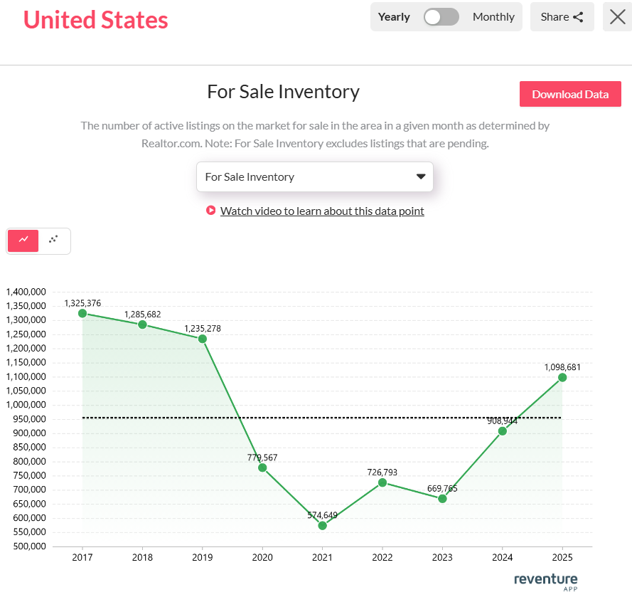Housing inventory hit a low of 534,649 homes in 2021, but rebounded to over 1.09 million in 2025