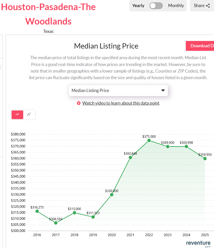 Houston home prices peaked at $375,000 in 2022 before easing to $359,950 in 2025