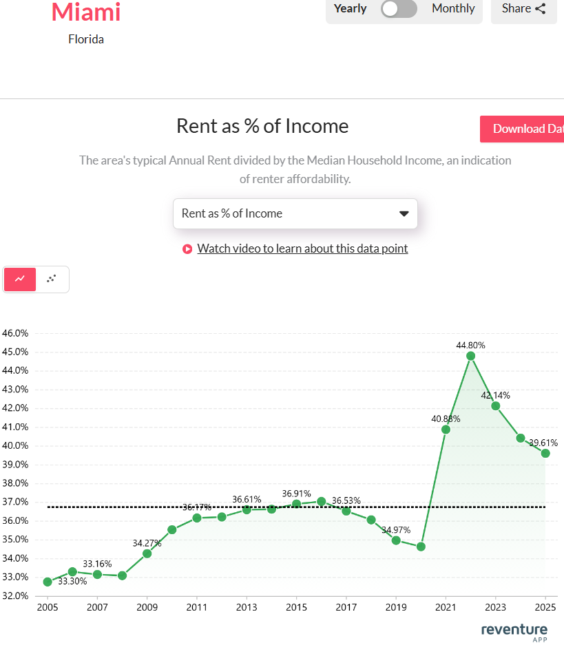 Miami renters now spend nearly 40% of their income on housing