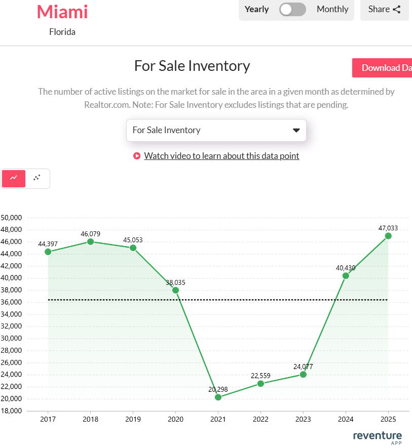 Miami’s housing inventory is climbing again, up 16.3% year-over-year in 2025
