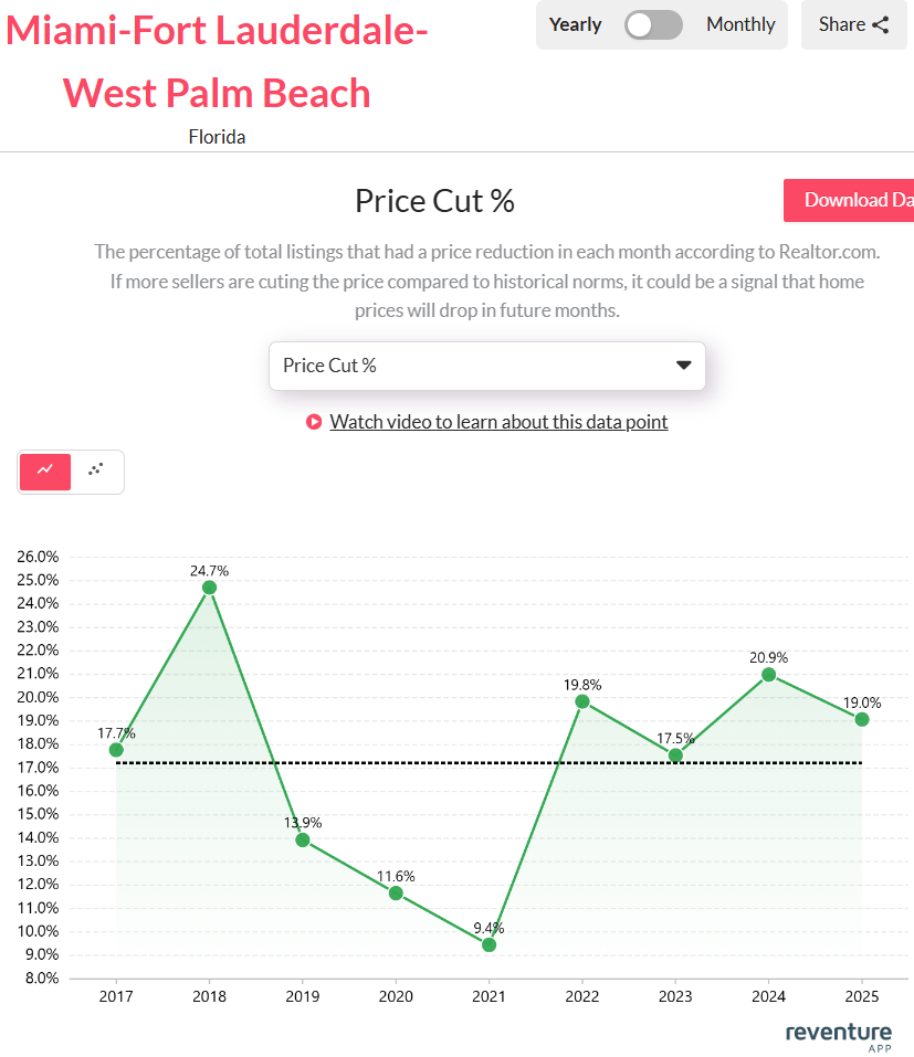 Miami’s price cuts remain elevated at 19% in 2025, showing sellers are trimming expectations after years of rapid growth