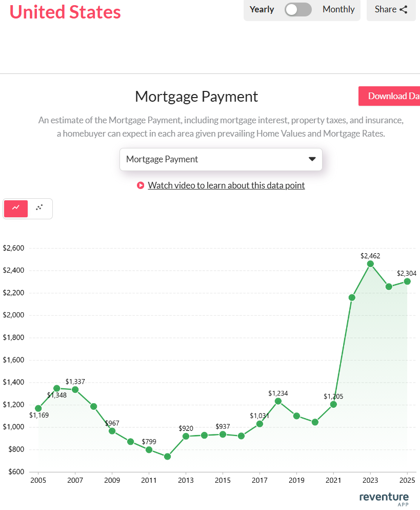 Monthly mortgage costs have nearly tripled since 2020, staying above $2,300