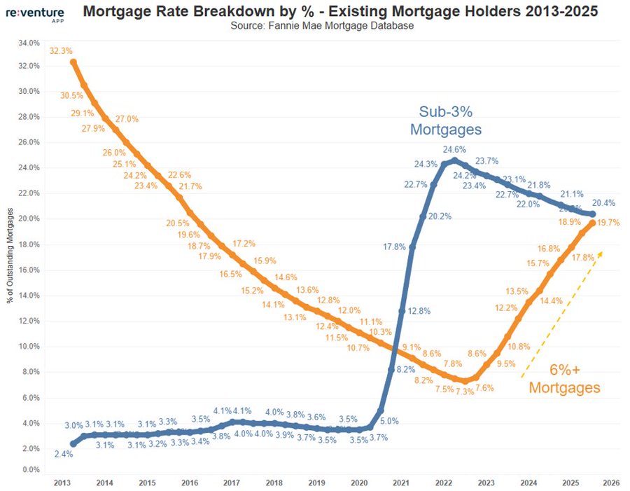 Mortgages with rates above 6% are expected to overtake those with rates below 3% by late 2025