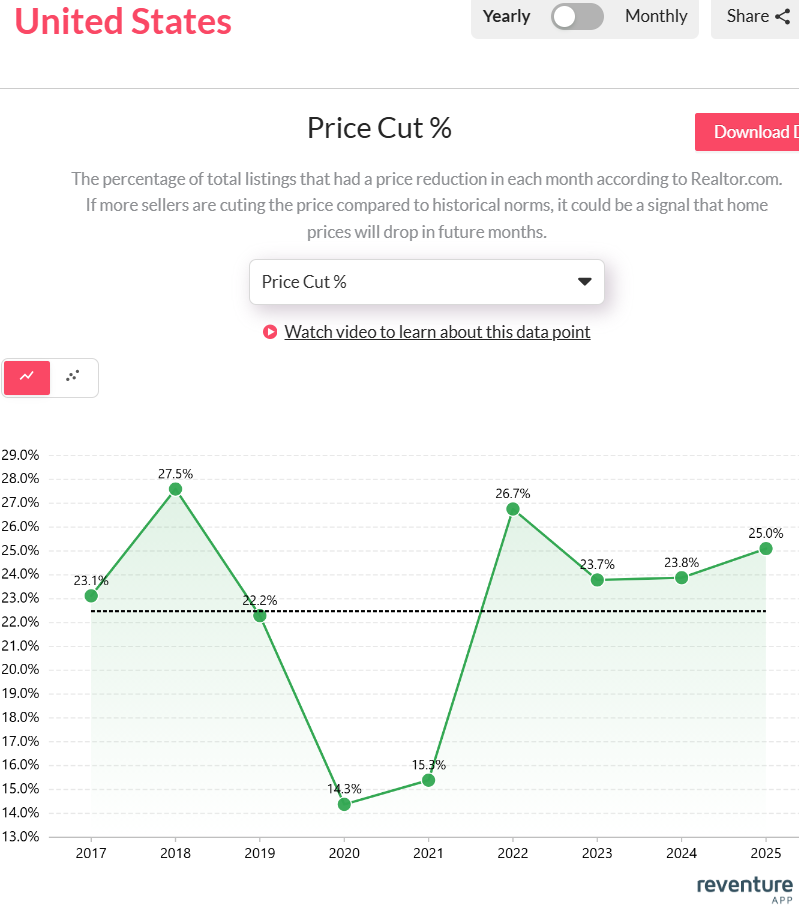 One in four homes listed in 2025 had a price reduction, the highest share since 2018