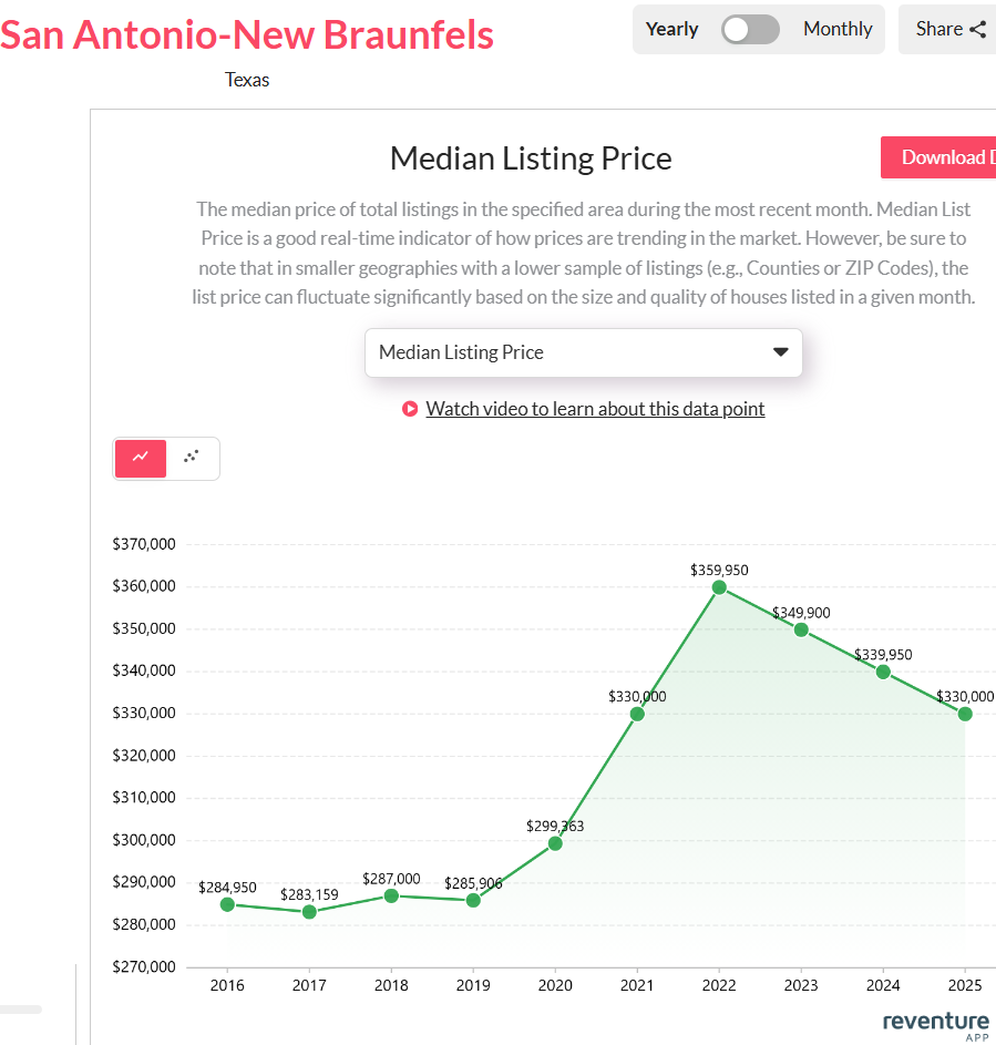 San Antonio’s median listing price dropped from its 2022 high of $359,950 to $330,000 in 2025