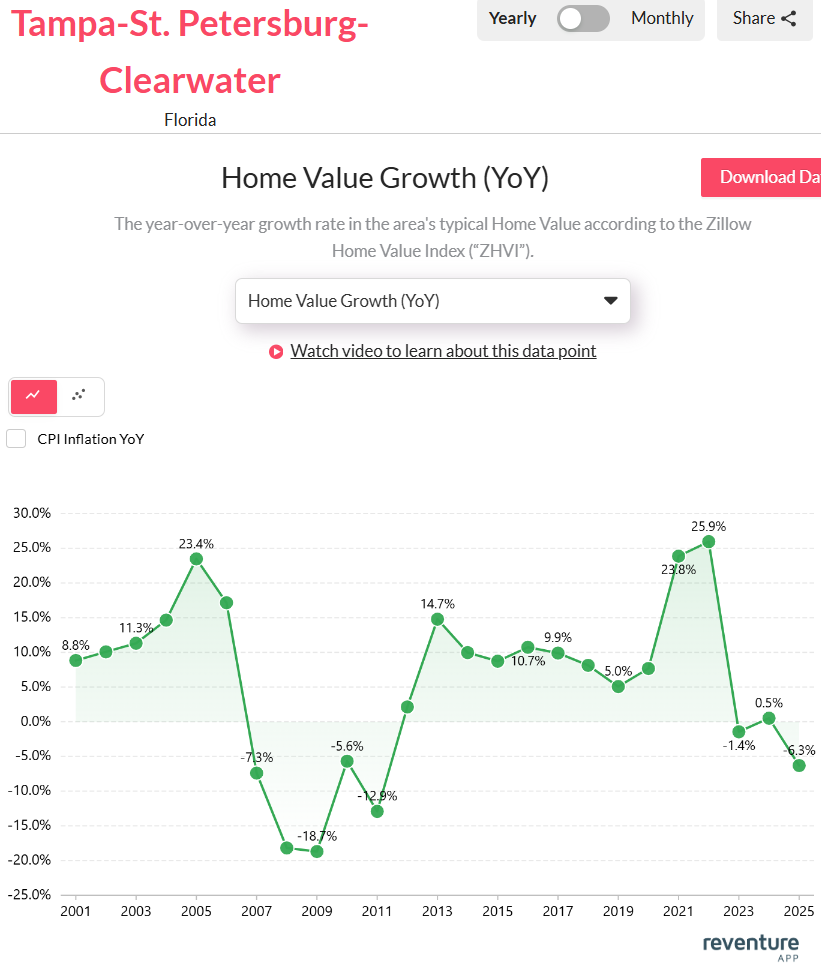 Tampa’s home values have flipped sharply from pandemic highs, falling 6.3% in 2025