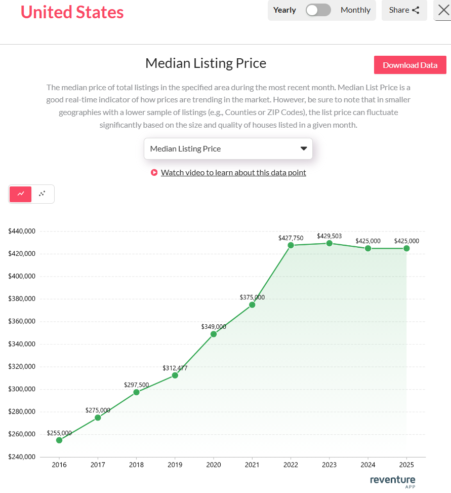 U.S. home prices have finally leveled off at around $425,000