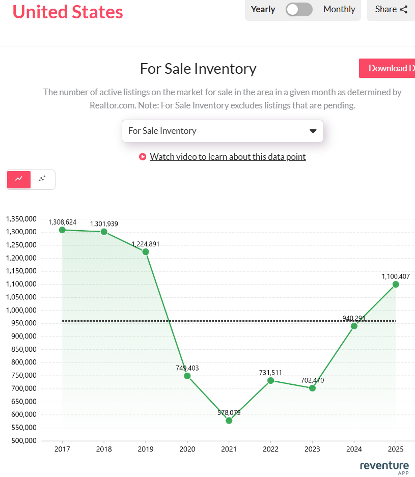 U.S. housing supply rebounds to 1.1 million listings, easing years of tight inventory