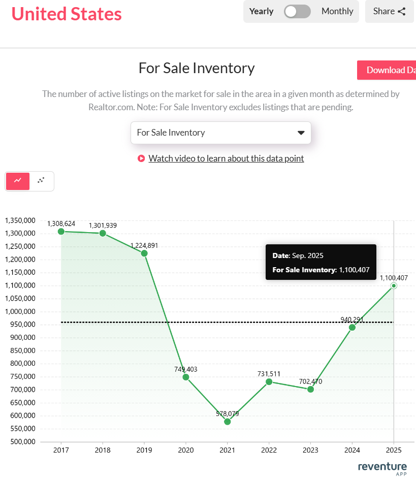 U.S. housing supply tops 1.1 million listings in 2025