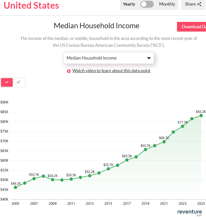 U.S. median household income climbed to $83,200 in 2025