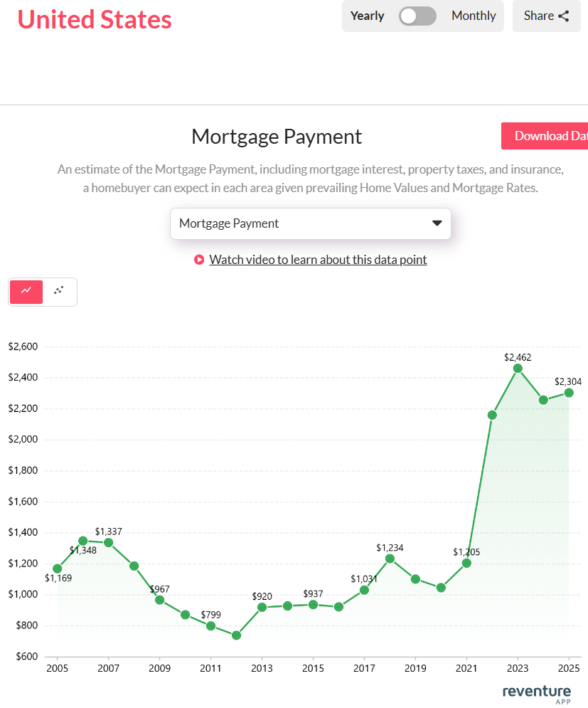 U.S. mortgage payments peaked at $2,462 in 2023, nearly triple 2012 levels, before easing slightly to $2,304 in 2025