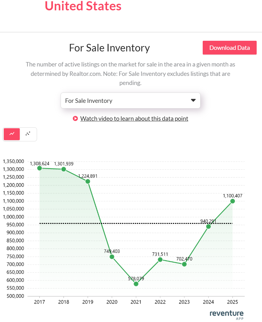 Active listings have climbed to 1.1 million in 2025