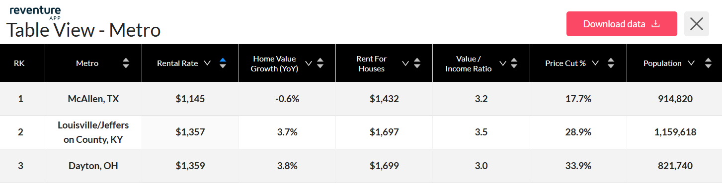 McAllen, TX, Louisville, KY, and Dayton, OH now post the lowest median rental rates nationwide
