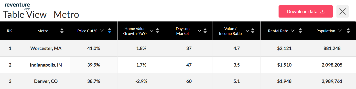 Worcester, MA, Indianapolis, IN, and Denver, CO are seeing some of the steepest price cuts in the country