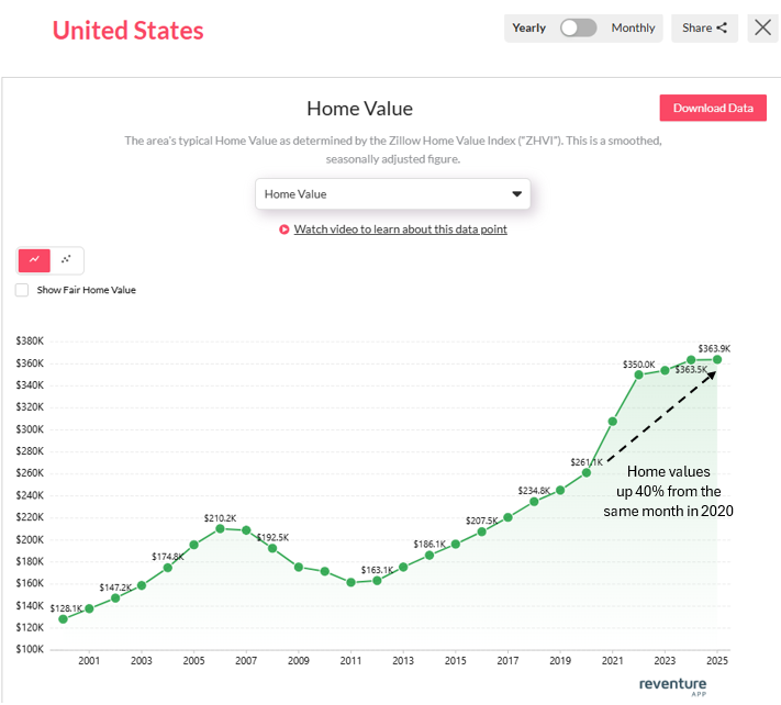 The typical home value in the U.S. is still up 40% over the last five years, according to data from Zillow. 