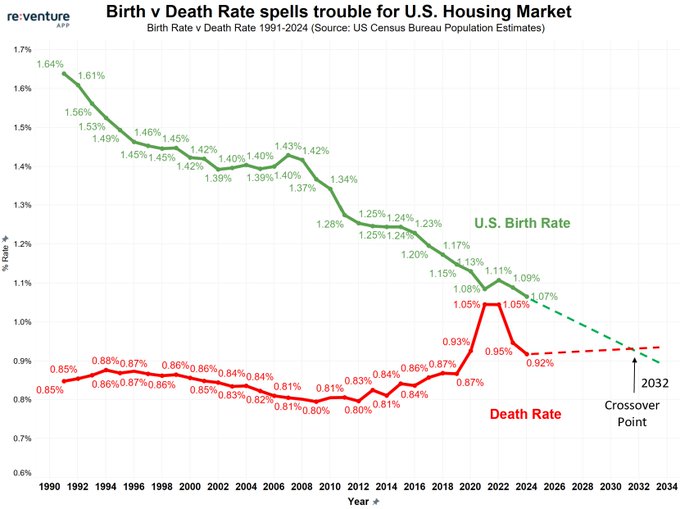 The long-term birth to death ratio in America will have a big impact on U.S. Housing Market.