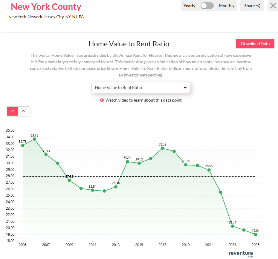Home values relative to rent in Manhattan are at the cheapest level in 20+ years. 
