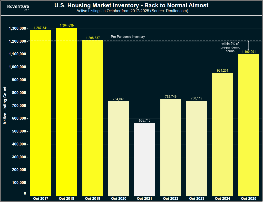 Housing inventory is up to 1.1 million active listings according to Realtor.com.